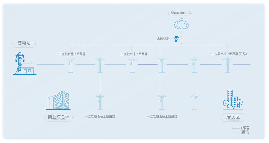 配网自动化拓扑图